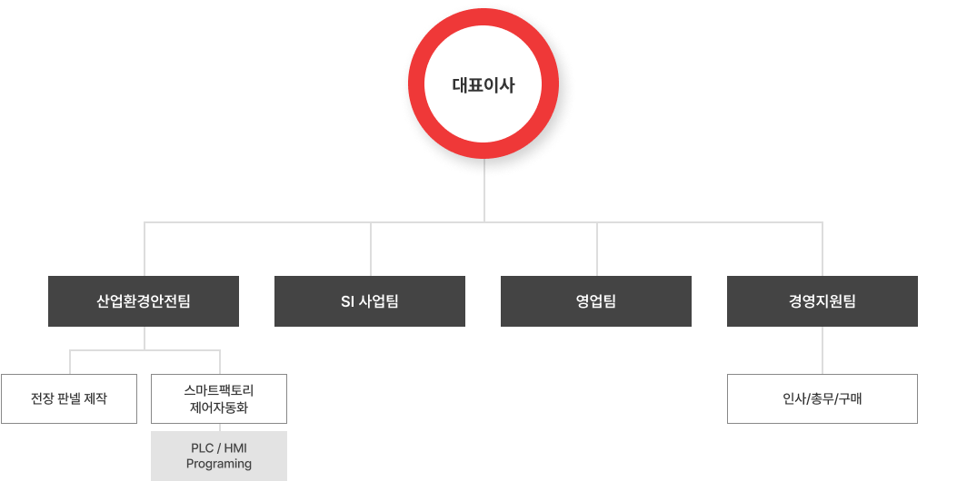 조직도