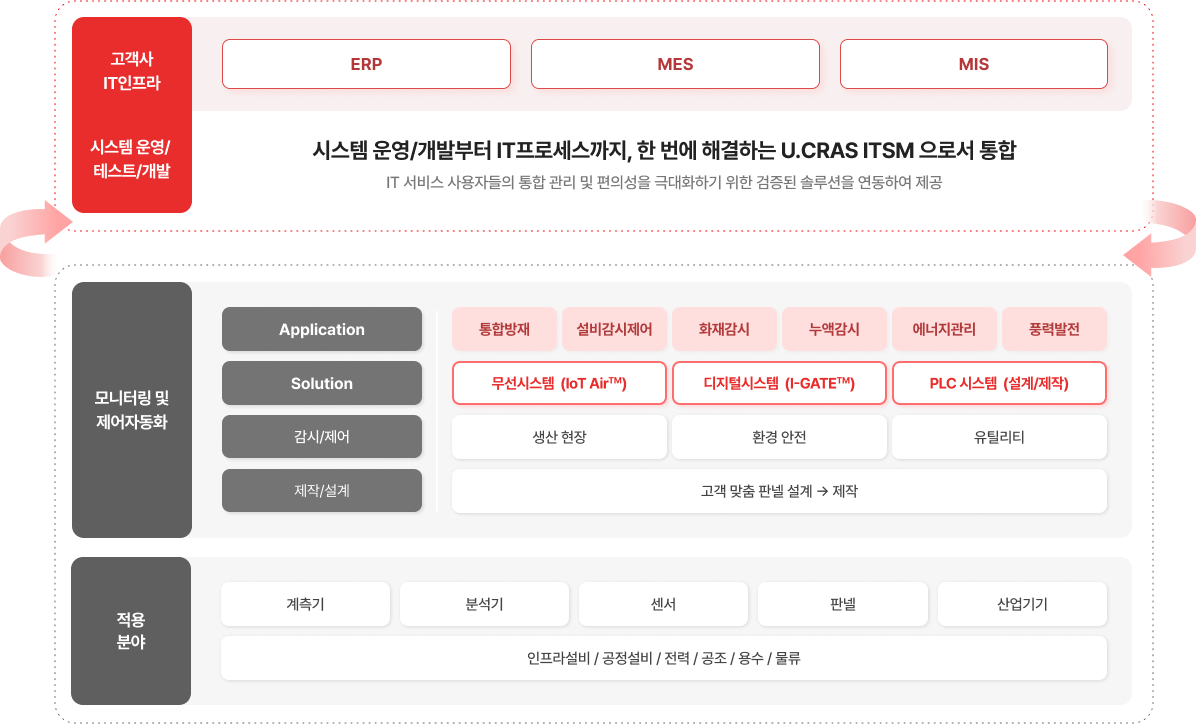 산업용 IoT 플랫폼